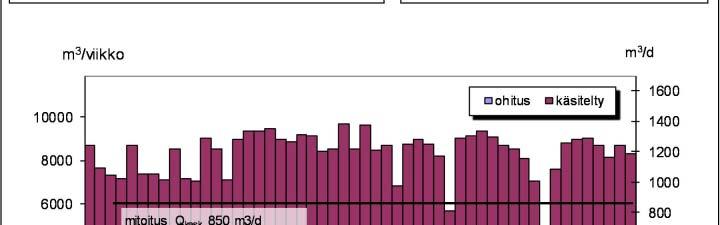 5 lietettä kertyi noin 170 t. Jätevesikuutioita kohden lietettä on puhdistamolta poistettu noin 400 g.