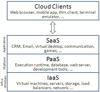 Pilvipalveluiden eri tasot linfrastructure as a Service IaaS Tietokonejärjestelmätason palvelu, usein virtuaalikone, joka on heti käyttövalmis lplatform as a Service PaaS Tarjoaa alustan ja