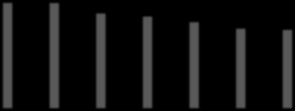 120% 100% 80% 60% 86% 88% 87% 83% 80% 77% 75% 40% 20% 0% 19% 18% 18% 22% 25% 29% 32% 2010 2011 2012 2013 2014 2015 2016 (Huom.