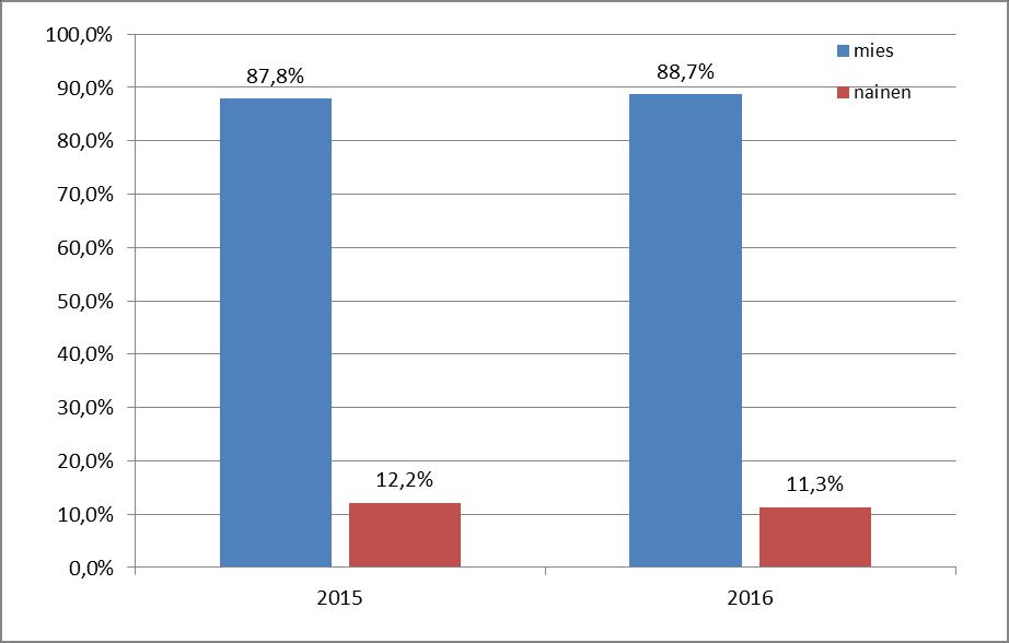 7 (8) Kuva 4. Positiivisten huumaus- ja lääkeainetapausten (kpl) jakaantuminen poliisilaitoksittain Kuva 5.