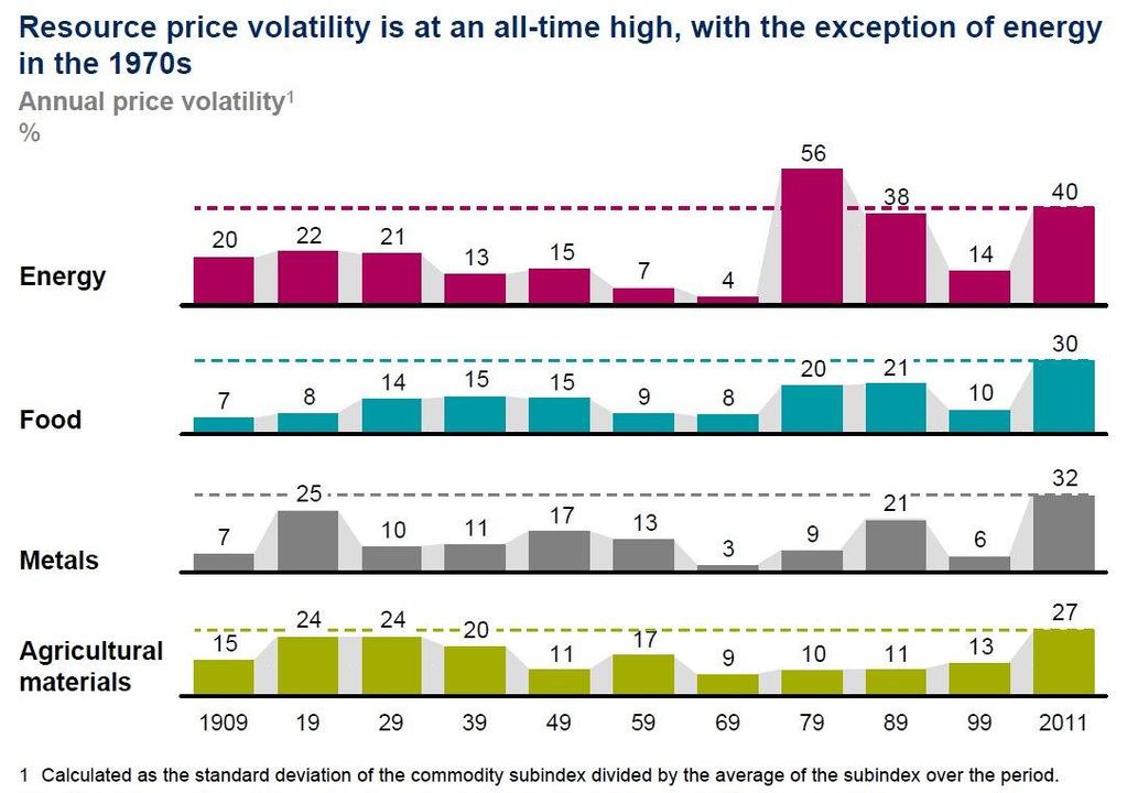 Raaka-aineiden hintavaihtelut kasvavat ja lisääntyvät Lähde: WB, IMF, UN,
