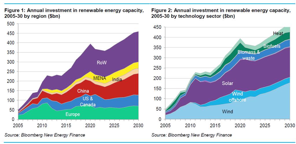 Uusiutuvaan energiaan investoidaan