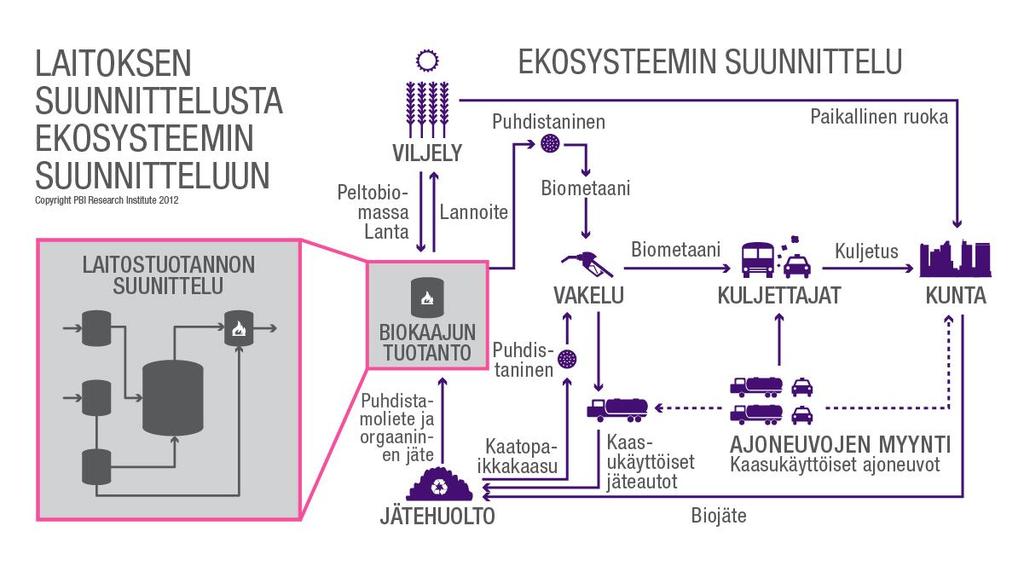 Katse koko liiketoimintamalliin Puhdistaminen LAITOSSUUNNITTELU BIOKAASUN TUOTANTO