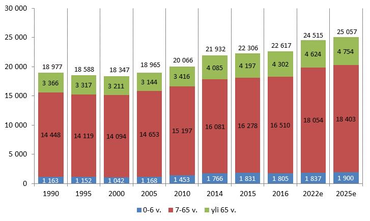 Lauttasaaren väestön ikäjakauma 1990-2015 sekä ennuste 2022-2025