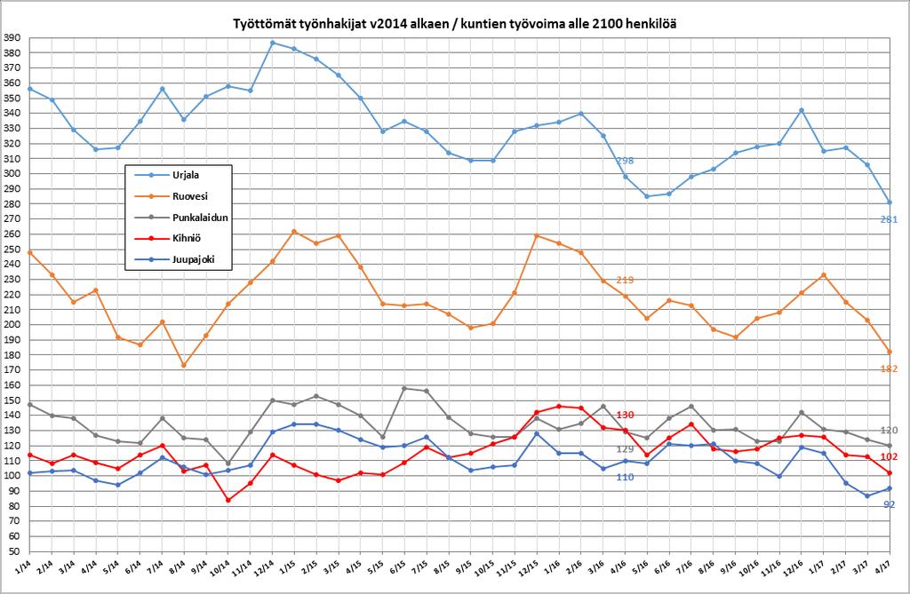 7(14) Työttömien määrä väheni huhtikuun aikana kuukausitasolla kausiluoteisesti kaikissa muissa alle 2100 henkilön työvoiman kunnissa paitsi Juupajoella.