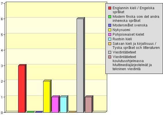 2009, ja siihen vastasi 14 humanististen tieteiden kandidaatiksi valmistuvaa.