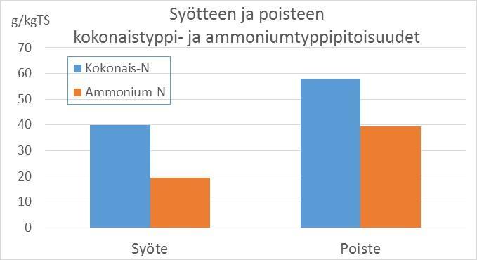 Typpi konsentroituu mädätysjäännökseen Kokonais-N-pitoisuus nousee n.