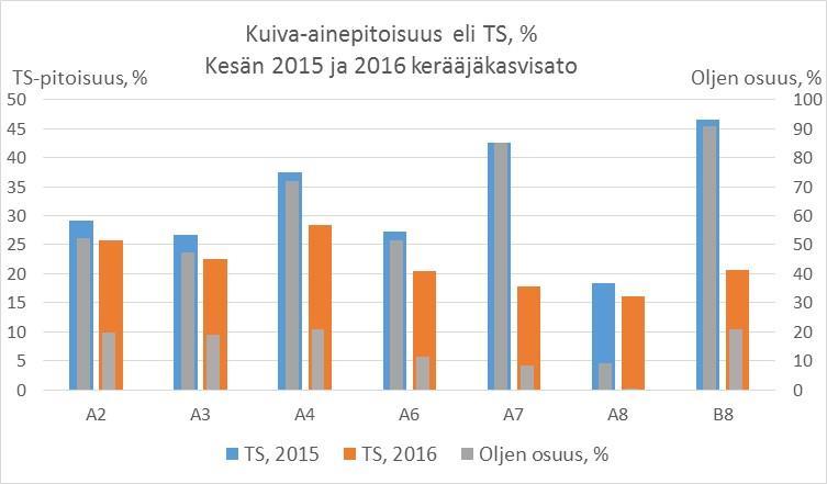 Kerääjäkasvien kuiva-aine- ja typpipitoisuuksien vaihtelu A2 Italianraiheinä (7 kg/ha) A3 Italianraiheinä (20 kg/ha) A4 Monivuotinen