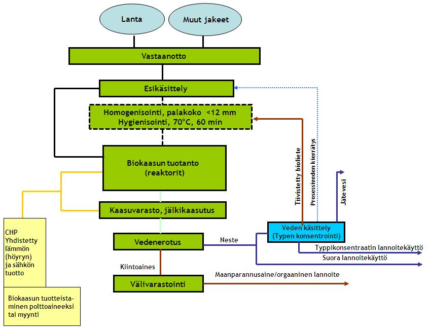 Kuva 3.7 Biokaasulaitoksen prosessikaavio. Perustettavassa biokaasulaitoksessa käsitellään pääasiassa omalla tilalla syntyvää broilerin- ja sianlantaa.
