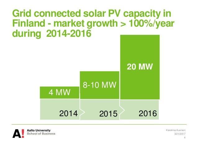 Suomessa aurinkosähkö on vielä