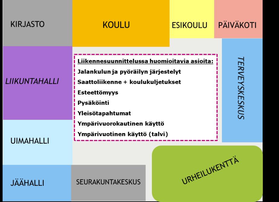 Kuvassa 62 on esitetty esimerkki koulun yhteydessä yleisesti sijaitsevista palveluista ja näitä yhdistävistä