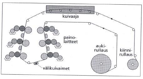 17 2.7 Painokoneet Fleksopainossa käytetään rainalle ja arkille painavia koneita. Papereiden, muovikalvojen ja kartonkien esipainamiseen käytetään rainakoneita.