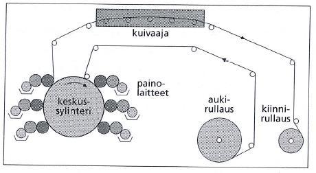 18 2.7.2 Keskussylinterikoneet Satelliitti- eli keskussylinterikoneissa on ryhmitelty kuudesta kahdeksaan painolaitetta keskussylinterin ympärille. Kuvassa 7 esitetään keskussylinterikoneen rakenne.