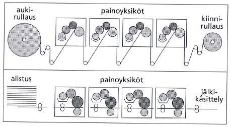 19 KUVA 8. Inline-koneet (Karhuketo ym. 2004, 126.) 2.8 Painatuksen laatu Fleksopainaksen painolaatu jaetaan mitattavaan ja visuaaliseen laatuun.