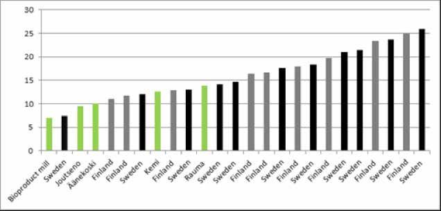 YMPÄRISTÖTEHOKKUUS HUIPPULUOKKAA JÄTEVEDEN KEMIALLINEN HAPENKULUTUS (COD CR ) Tiedot ovat vuodelta 2015, ja ne perustuvat Metsä Fibren, Metsäteollisuus ry:n ja Svenska Skogsindustrin tilastoihin.