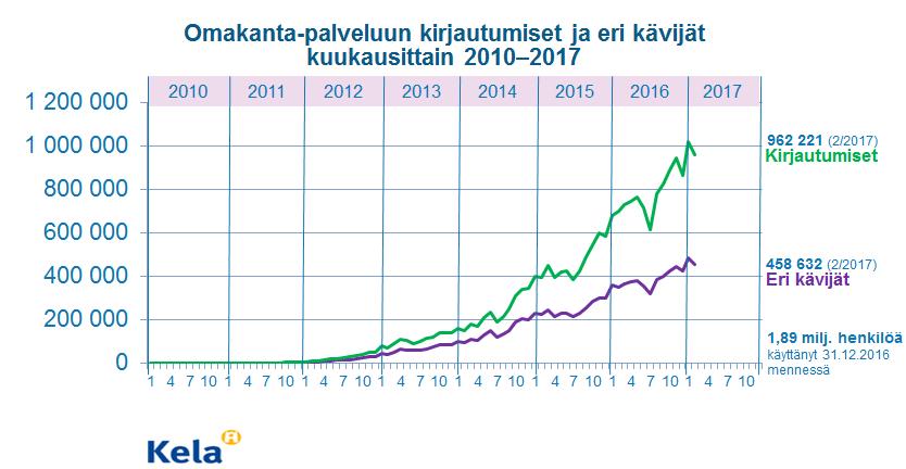 Omakanta.fi 21 264 732 kirjautumiset 28.2.2017 mennessä 9 285 657 kirjautumista vuonna 2016 1 893 891 eri käyttäjät 31.12.