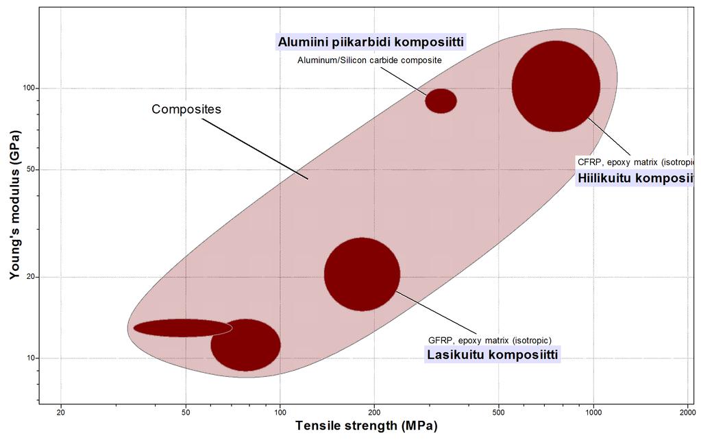 Kyseinen ominaisuus asettaa materiaalille elastisuus vaatimuksen. Valmistusmateriaalin on siis kyettävä venymään, vapauttamaan energiaa nopeasti, mutta ennen kaikkea säilytettävä muotonsa.