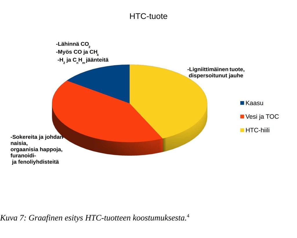 Kaasufaasi. HTC-prosessissa muodostuvat kaasut ovat enimmäkseen hiilidioksidia. Pieniä määriä hiilimonoksidia, metaania ja vetyä on myös havaittu.