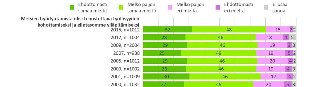 Suomalaisten metsäsuhde moniarvoinen Euroopan komission tekemän tutkimuksen mukaan vain 16 % EU28:n kansalaisista pitää tärkeimpänä hyötynä metsien luomia työpaikkoja ja talousvaikutuksia (FI 31 %)