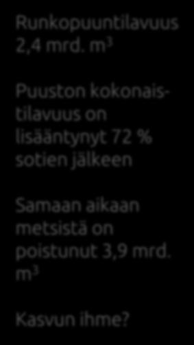 jälkeen Samaan aikaan metsistä on poistunut 3,9 mrd.