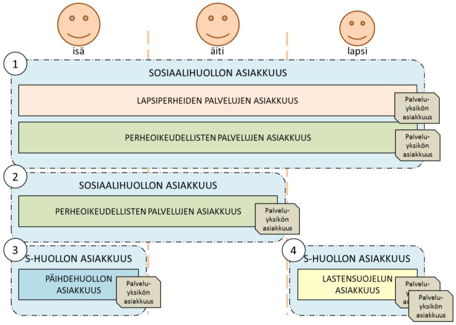 4 Sosiaalihuollon tiedonhallinnan toimintalogiikka edellyttävät kahden tai useamman henkilön yhteistä asiakkuutta.