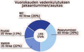 KUVA 1. Vuorokauden vedenkulutuksen jakaantuminen/asukas (8) Omia käyttötottumuksia muuttamalla voi säästää huomattavasti vedenkulutuksessa. Viiden minuutin suihkussa vettä kuluu keskimäärin 60 l.