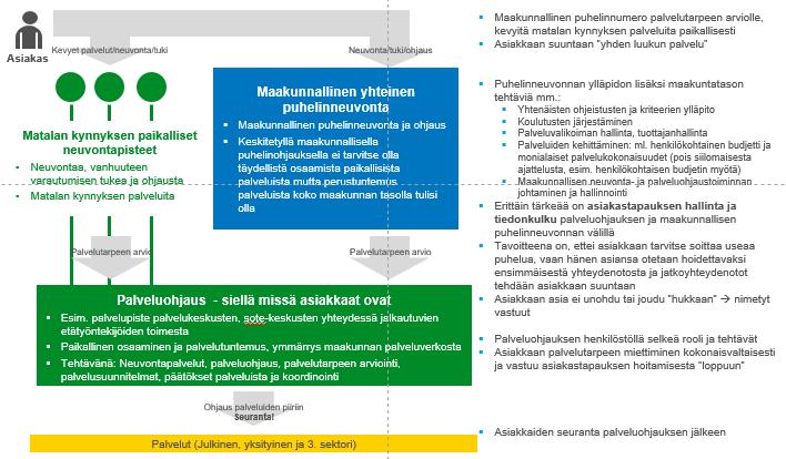 Keski-Suomen maakunnallisen neuvonnan ja palveluohjauksen visio Kommentit Yleisiä kommentteja: Ennaltaehkäisyn ja palvelunumerosta sekä kevyistä palveluista tiedottamisen rooli huomioitava