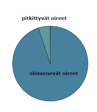 Oireilun pitkittyminen, yliherkistyminen Oireet yleensä menevät ohi, kun