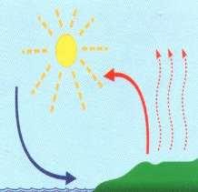 10 a) Miten pohjoisella pallonpuoliskolla tuuli kiertää korkeapaineessa korkean keskustaa? (1p) Myötäpäivään b) Miten merituuli syntyy?