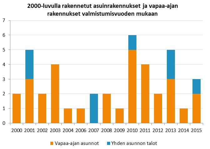 Putkilahden kyläselvitys 20.6.2016/14.3.2017 (10) Rakentaminen ja yhdyskuntarakenne Asutus keskittyy nauhamaisesti Vespuolentien varteen.