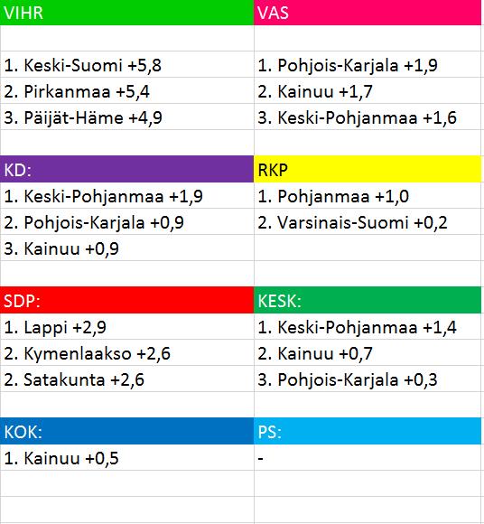 Missä maakunnissa puolueet nostivat suhteellisesti eniten