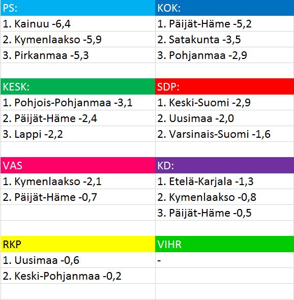 Missä maakunnissa puolueiden kannatus laski