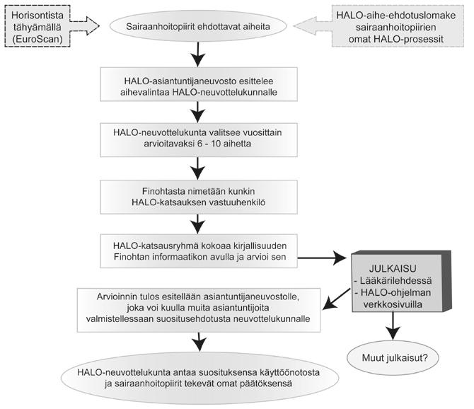 4 HALO-ohjelmaopas, toukokuu 2012 1 JOHDANTO Erikoissairaanhoidossa otetaan vuosittain käyttöön lukuisia uusia hoidollisia ja diagnostisia menetelmiä.