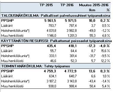 Henkilöstön työpanos Henkilöstökulujen kasvu 2015-2016 0 % johtuen mm.