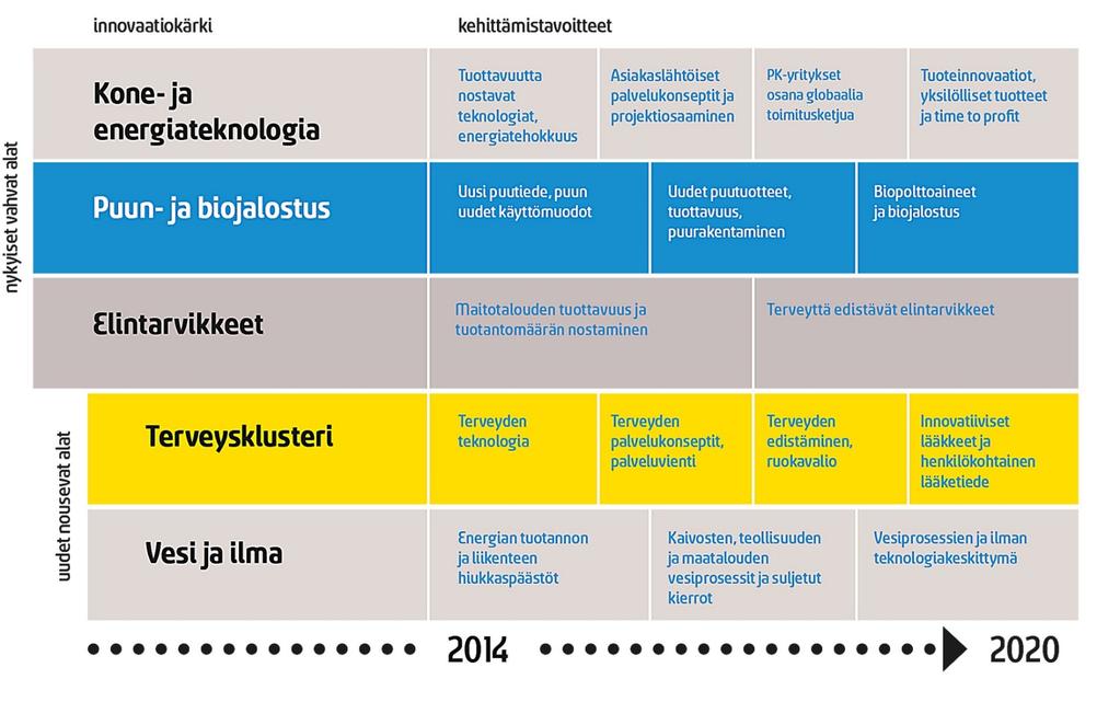Pohjois-Savon taloutta uudistavat tieteen, teknologian ja yritystoiminnan innovaatiokärjet ja kehittämistavoitteet Nykyiset vahvat alat, tavoitteena: toimialojen uudistaminen osaamisen lisääminen