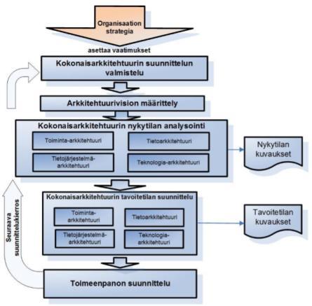 Toimeenpanon suunnittelu KA-työn käynnistäminen, kehittäminen ja hyödyntäminen etenevät organisaation strategian ja TTS-suunnitelmien mukaisesti.