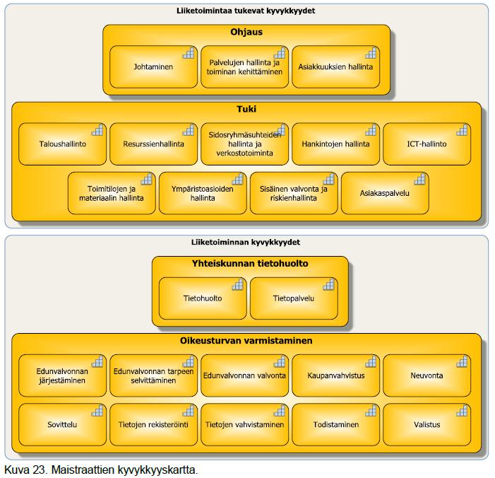 Kyvykkyyskartta Liiketoiminnan kyvykkyydet ja liiketoimintaa tukevat kyvykkyydet Kuvataan