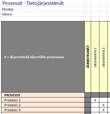 Prosessit-Tietojärjestelmät Tietojärjestelmien ja prosessien välinen riippuvuusmatriisi kuvaa mitä (loogisen tason) tietojärjestelmiä prosessit