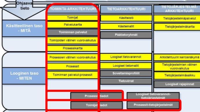 Pohdinta- ja keskustelutuokio esitetyistä aiheista Palveluiden tunnistaminen ja kuvaaminen (KA vs.