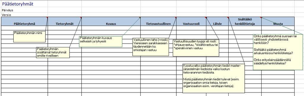 Päätietoryhmät Muodostamalla tiedoista päätietoryhmiä (ja tietoryhmiä) voidaan tunnistaa tietovarantoja, lajitella, luokitella ja nimetä organisaation tai kehittämisen kohteen tietoja ja luoda niistä