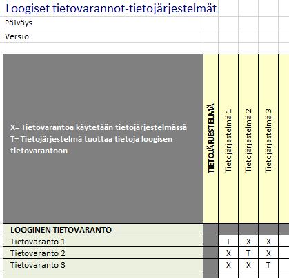 Loogiset tietovarannot-tietojärjestelmät Loogisten tietovarantojen ja tietojärjestelmien välinen riippuvuusmatriisi kuvaa, mitä tietovarantoja kukin tietojärjestelmä tarvitsee.