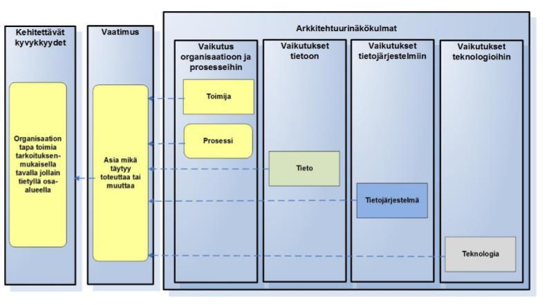 Kehittämispakettien kuvaaminen Kehittämispakettiin kuvataan arkkitehtuurille (huomioiden toiminta-, tieto-,