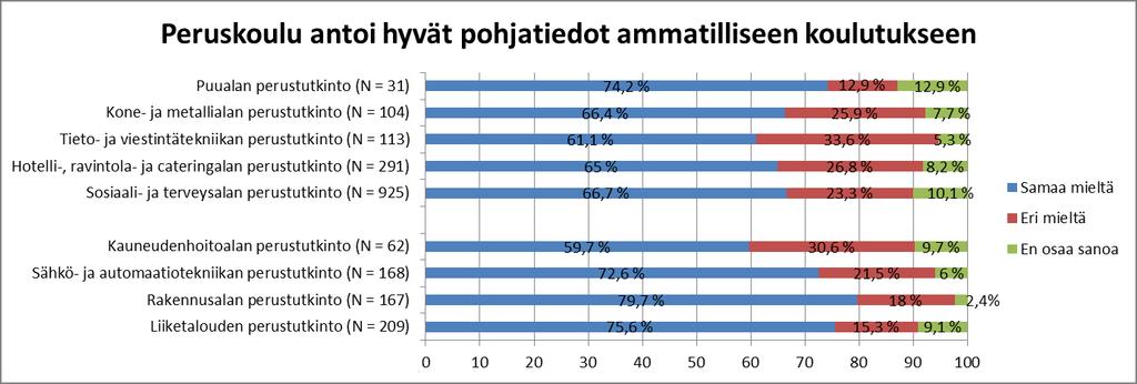 Lähde: Vehviläinen 2015, Tuominen: Ammatillisen koulutuksen läpäisy