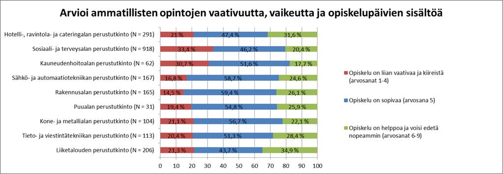 Lähde: Vehviläinen 2015, Tuominen: Ammatillisen koulutuksen läpäisy