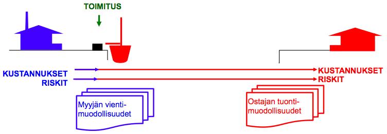 25 Kuva 10: FAS-toimituslauseke (Logistiikan maailman www-sivut 2015) FOB muodostuu sanoista Free On Board eli vapaasti aluksessa.