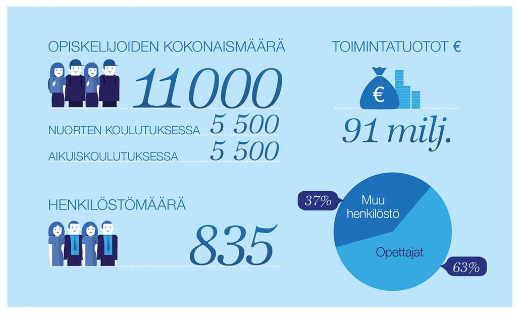 Oulun seudun ammattiopisto OSAO