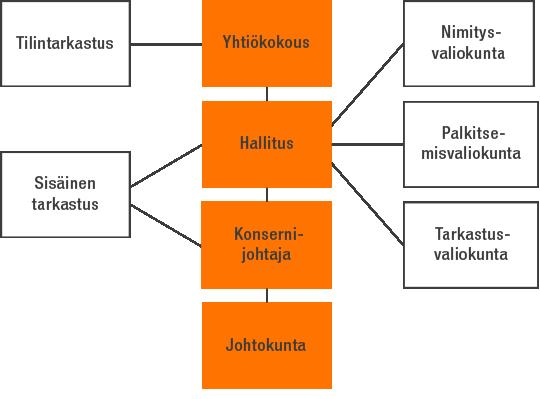 HALLINNOINTI Hallinnointi- ja ohjausjärjestelmä Wärtsilä Oyj Abp noudattaa yhtiöjärjestyksen, Suomen osakeyhtiölain sekä NASDAQ OMX:n Helsingin pörssin antamia, listattuja yhtiöitä koskevia sääntöjä