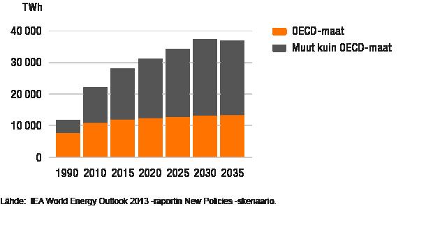 LIIKETOIMINTA Sähköntuotanto alueittain OECD-maissa talouden kasvulla ei ole niin suurta merkitystä kysyntätekijänä, mutta asennetun