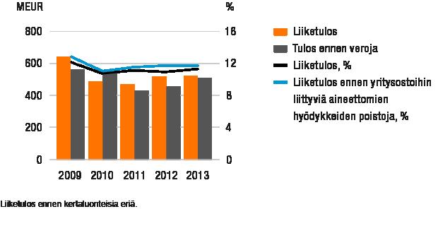 HALLITUKSEN TOIMINTAKERTOMUS poistoja 32 milj. euroa (35) ja 20 milj. euroa kertaluonteisia eriä (34) katsauskauden tammi-joulukuu 2013 aikana.