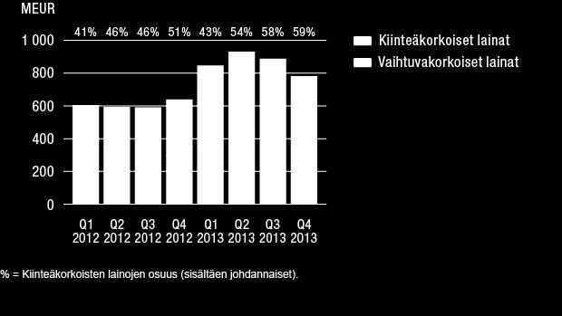 HALLITUKSEN TOIMINTAKERTOMUS Korollinen lainapääoma MEUR 2013 2012 Pitkäaikaiset velat 571 545 Lyhytaikaiset